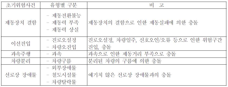 열차충돌사고 ETA전개를 위한 초기위험사건 정의