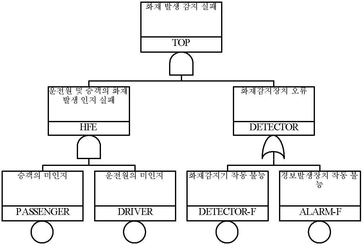 화재감지에 대한 고장수목 구성사례