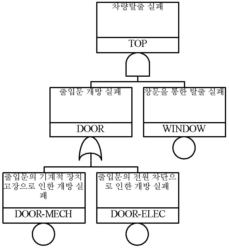 여객의 차량탈출 실패에 대한 고장수목 구성사례