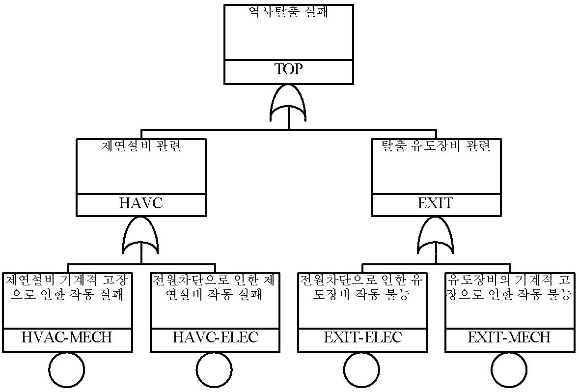 여객의 역사탈출 실패에 대한 고장수목 구성사례