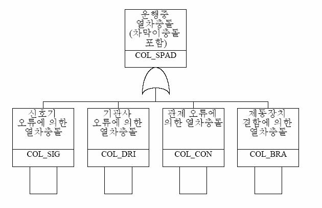 운행중 열차충돌에 대한 고장수목도