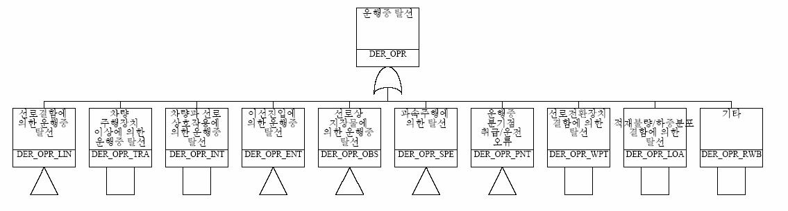 운행중 탈선에 대한 고장수목도 (상위 수준)