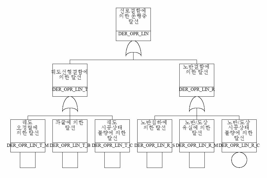 운행중 탈선 중 선로결함에 의한 탈선에 대한 고장수목도