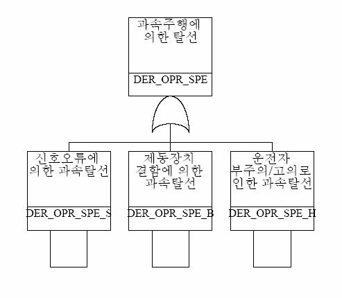 운행중 탈선 중 과속주행에 의한 탈선에 대한 고장수목도