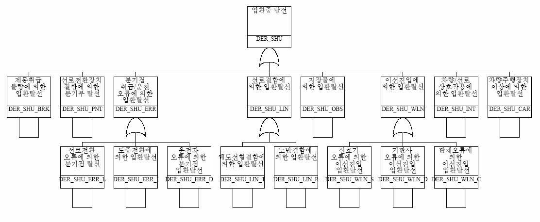 입환중 탈선에 대한 고장수목도