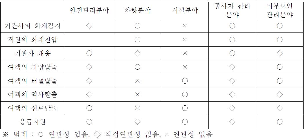 위험사건과 안전대책의 연관성 분석