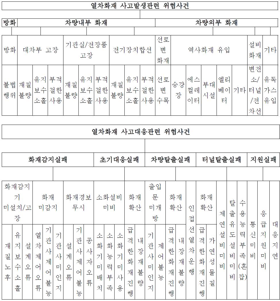 철도화재사고 위험사건 및 관련 원인 정의