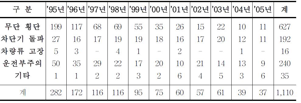 10년간 국내 철도건널목 사고원인 분석