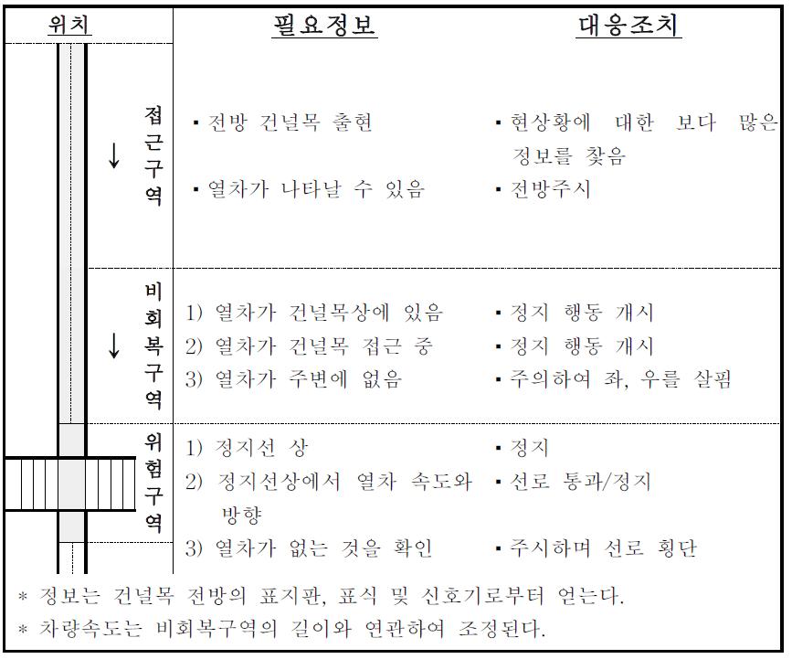 운전자의 구역별 건널목 정보인지 특성 및 대응조치