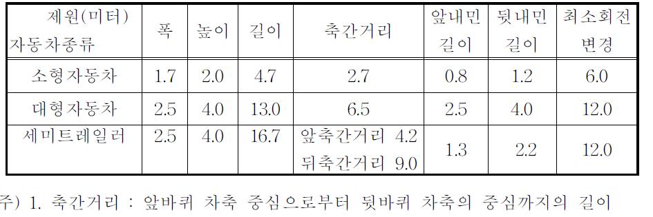 국내 설계기준자동차의 종류별 제원