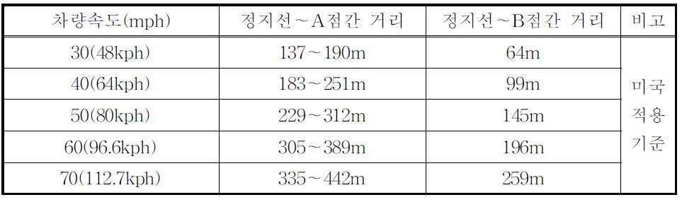 도로차량 설계속도에 따른 건널목 정지시거리 확보 기준