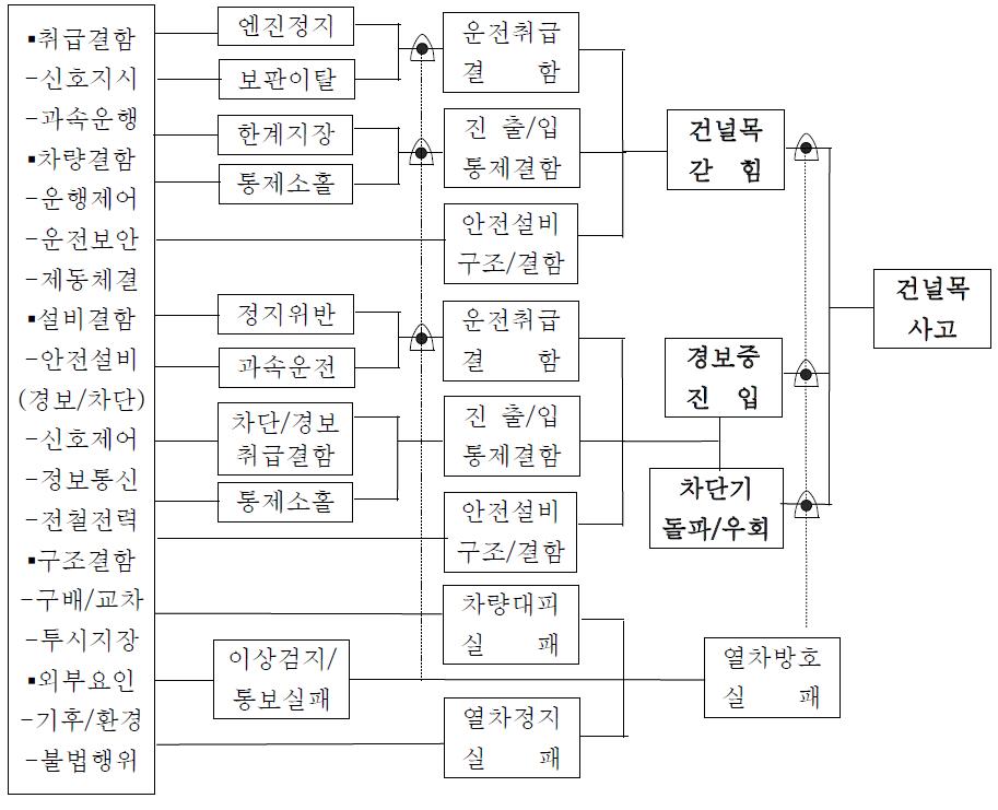 철도 건널목사고 위험사건-위험요인 연계