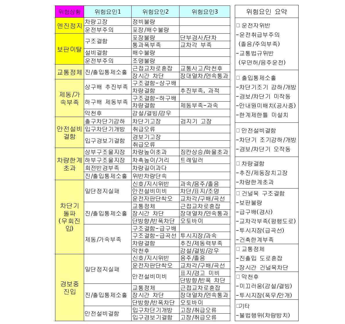 철도 건널목사고 위험상황-위험요인 정의