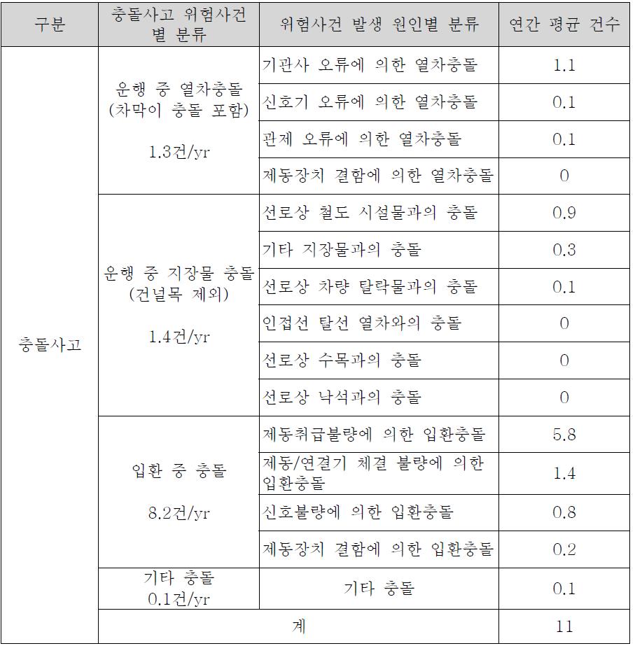 충돌사고 위험사건 및 직접원인별 연간 평균 발생 건수