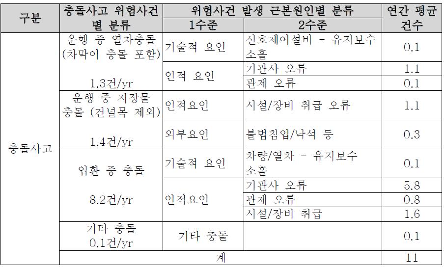 충돌사고 위험사건 및 근본원인별 연간 평균 발생 건수