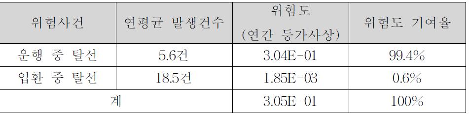 탈선사고 위험사건 별 위험도 비교