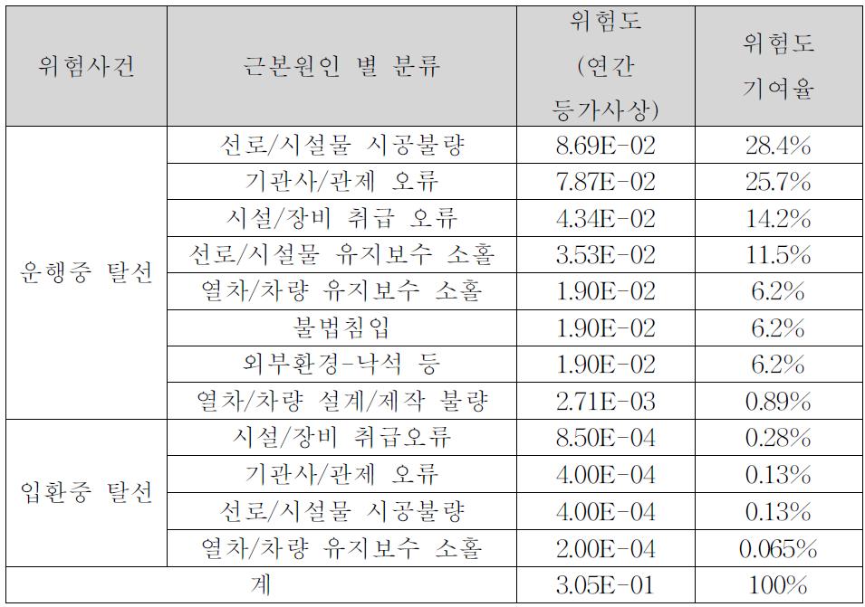 탈선사고 근본원인 별 위험도 비교