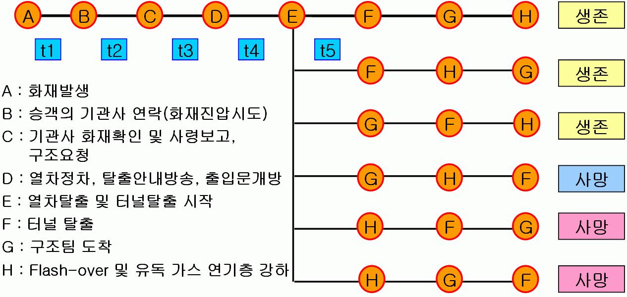 화재사고 시 승객탈출 시나리오 및 생존여부 판정