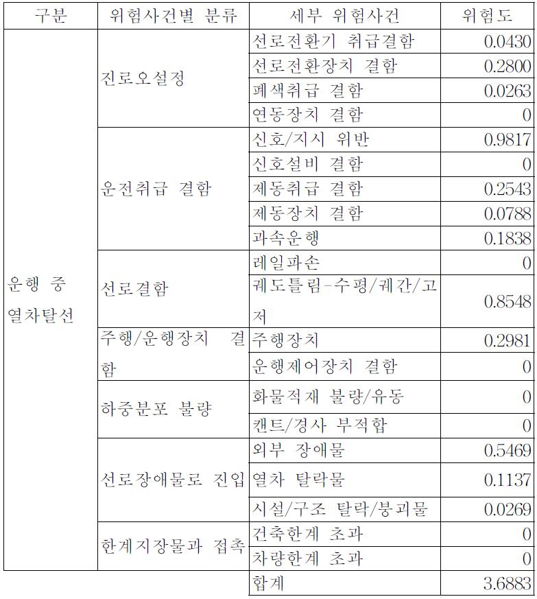 운행 중 열차탈선사고 Risk-Profile