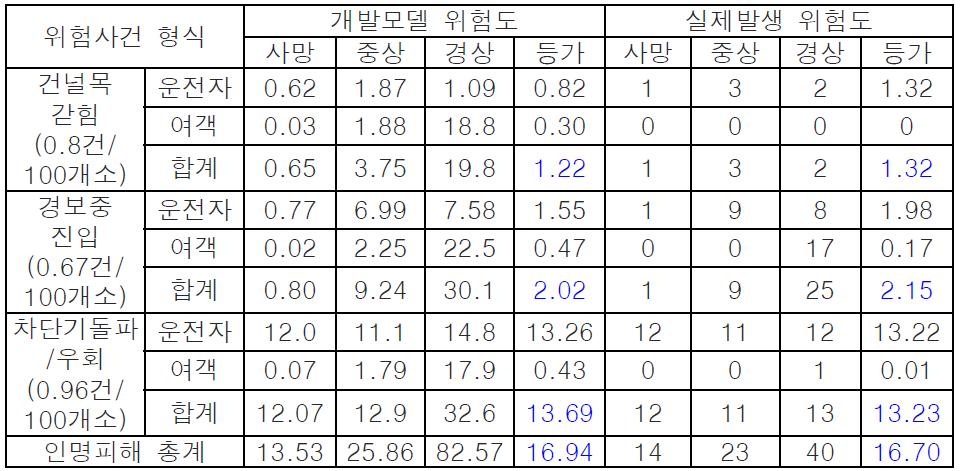 철도건널목사고 위험도 Risk-Profile