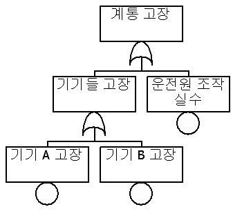 예제에 대한 Fault TreeFault tree