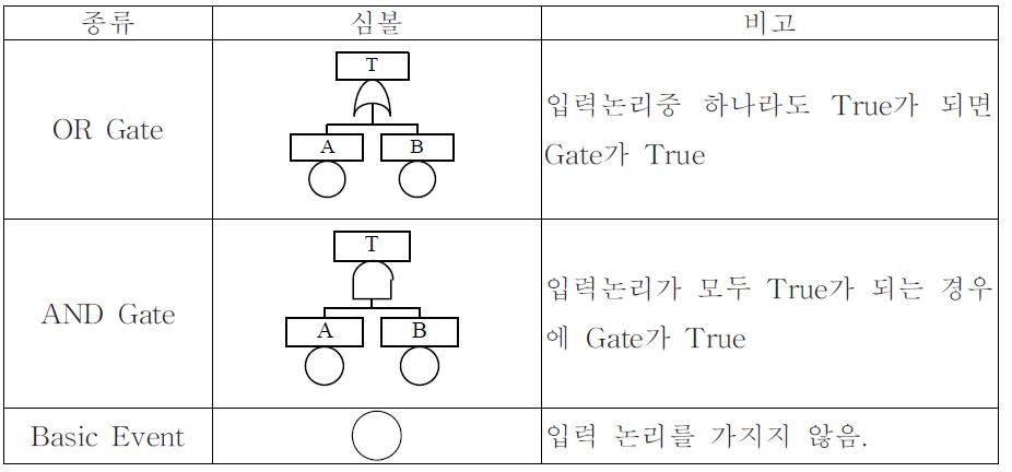 Fault Tree의 형태