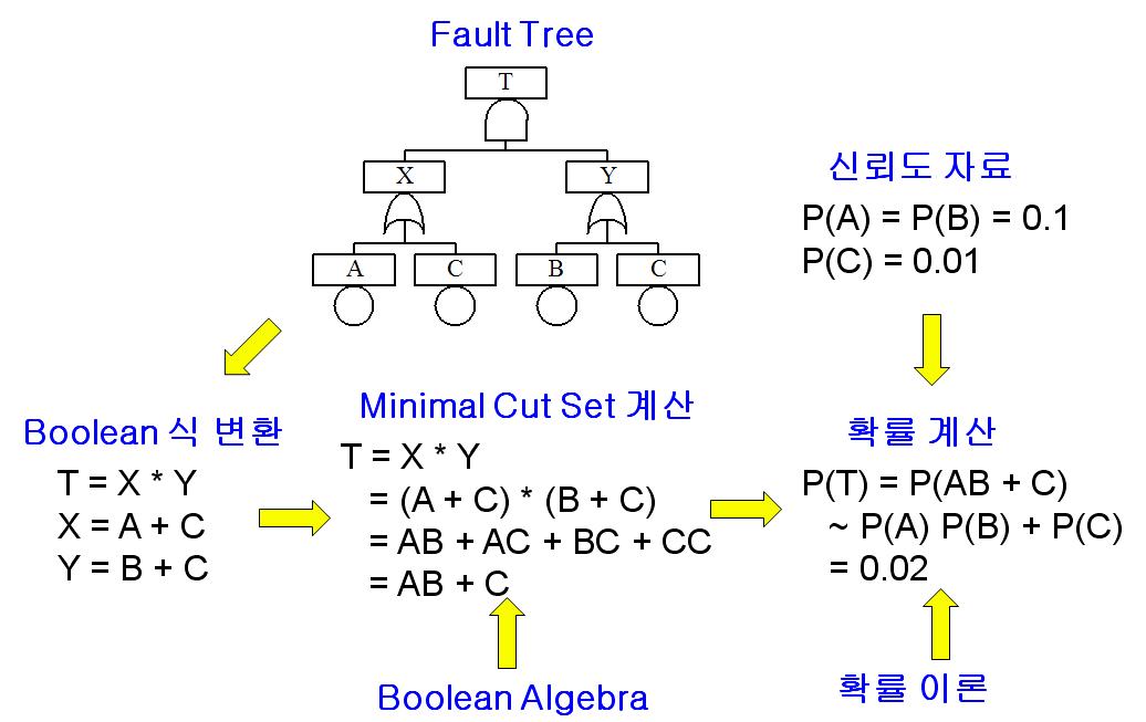 Fault tree의 분석 절차