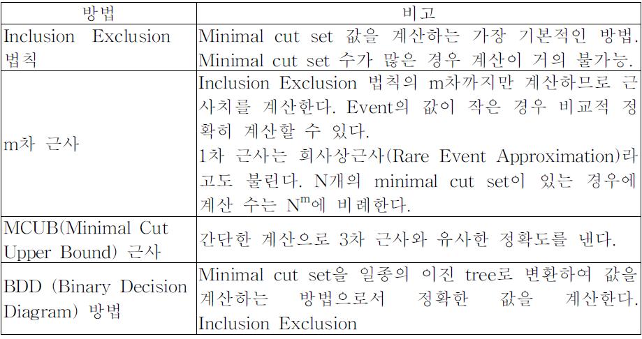Minimal cut set을 이용한 top event 값 계산 방법