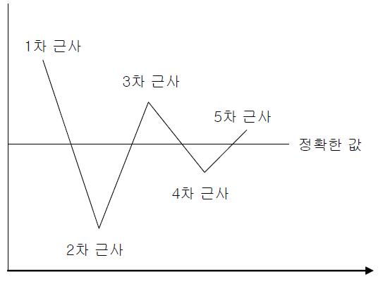 m차 근사의 정확도