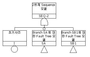 Event tree내의 Fault tree 시퀀스 (예제)