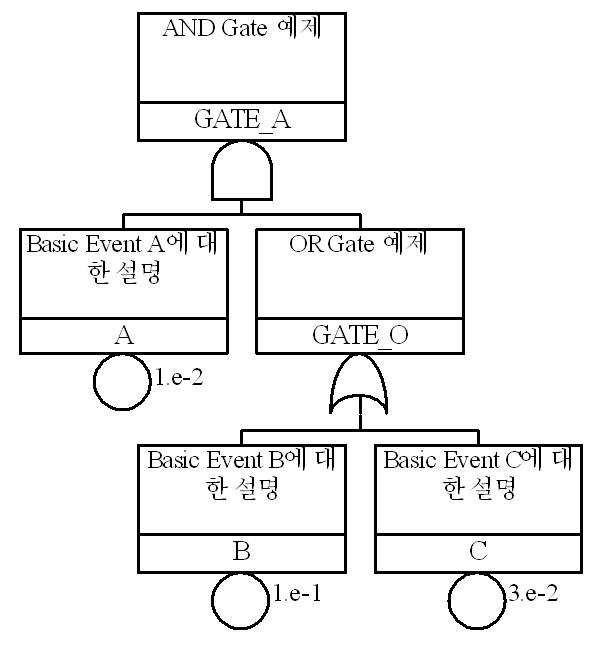 Fault tree 예제