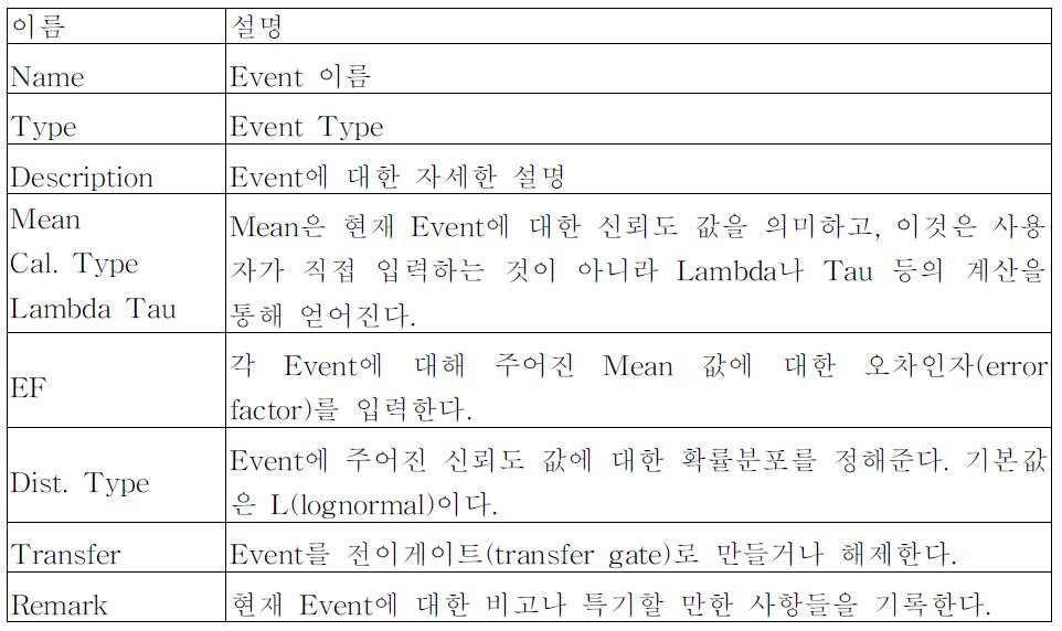 사건에 대한 입력 항목들