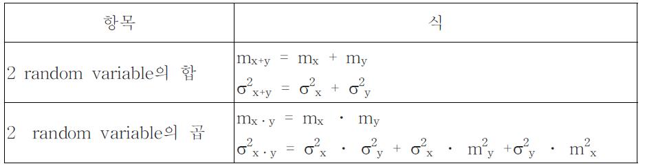 Random variable들의 합과 곱에 따른 평균과 분산