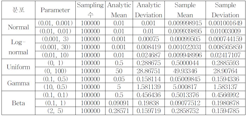 각 분포별 random sampling 평균과 분산 비교