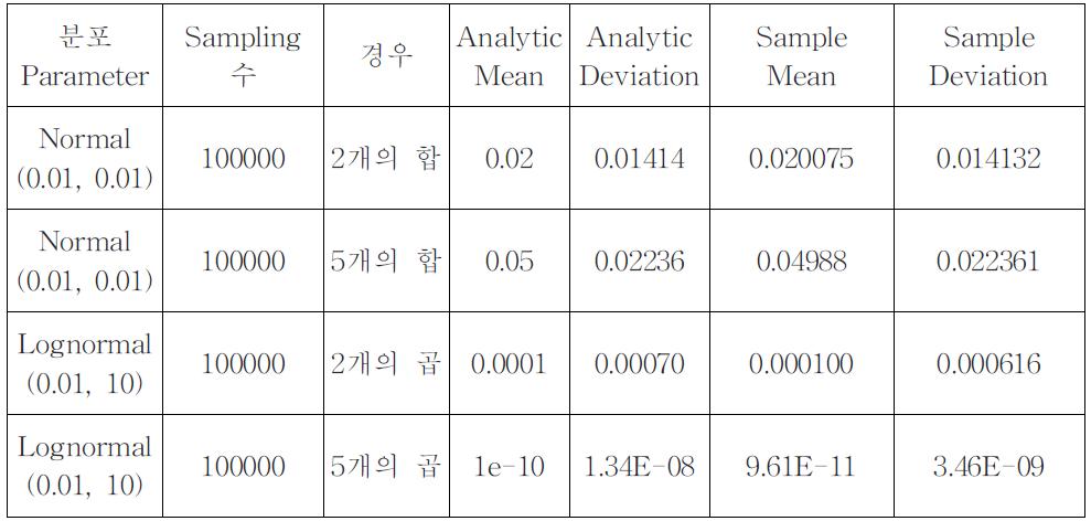 Random variable의 합과 곱에 대한 random sampling 평균과 분산 비교