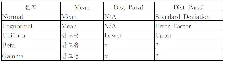각 분포별 Dist_Para1과 Dist_Para2에 저장되는 parameter