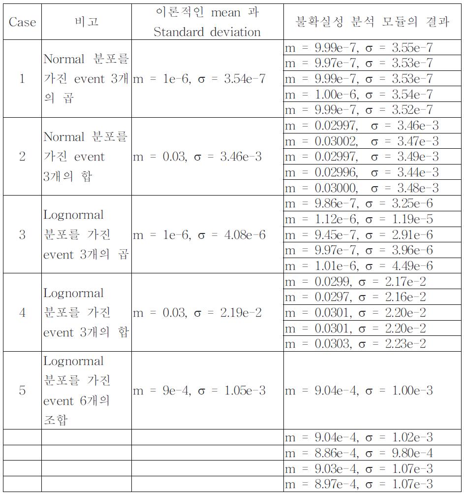 불확실성 분석 모듈 결과와 이론적인 결과 비교