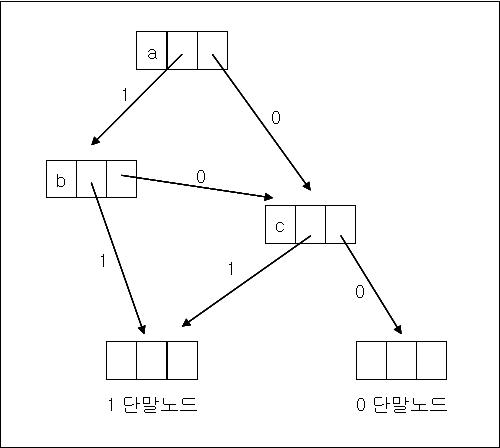 BDD의 예