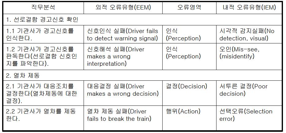 직무단계 별 인적오류 정성분석 결과