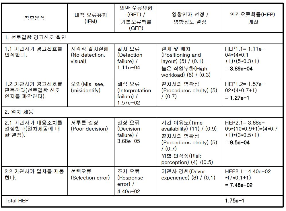 직무단계 별 인적오류 정량분석 결과