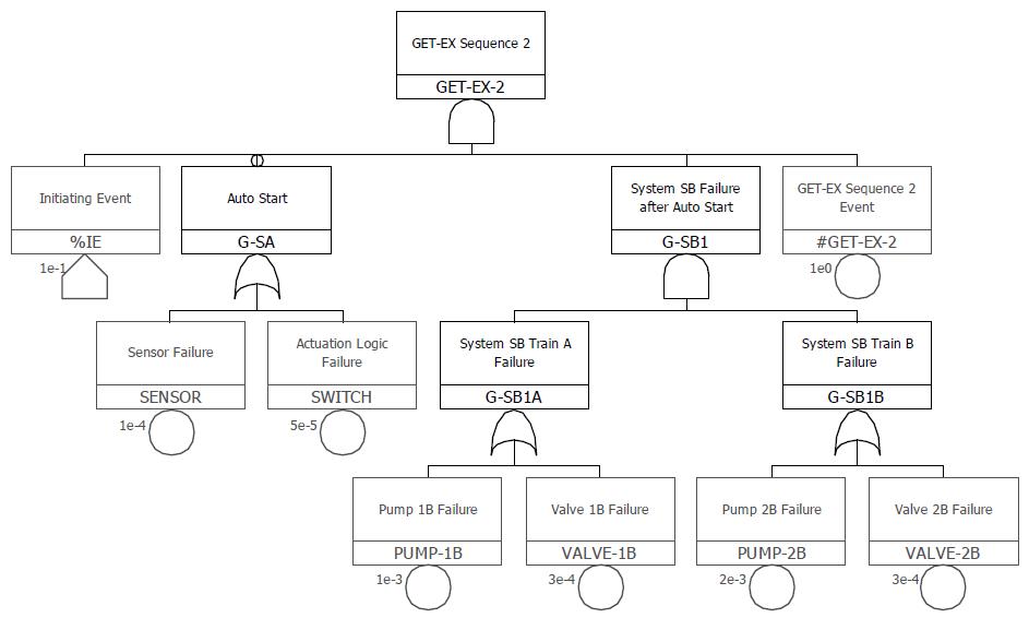 통합된 One Top Fault Tree 1