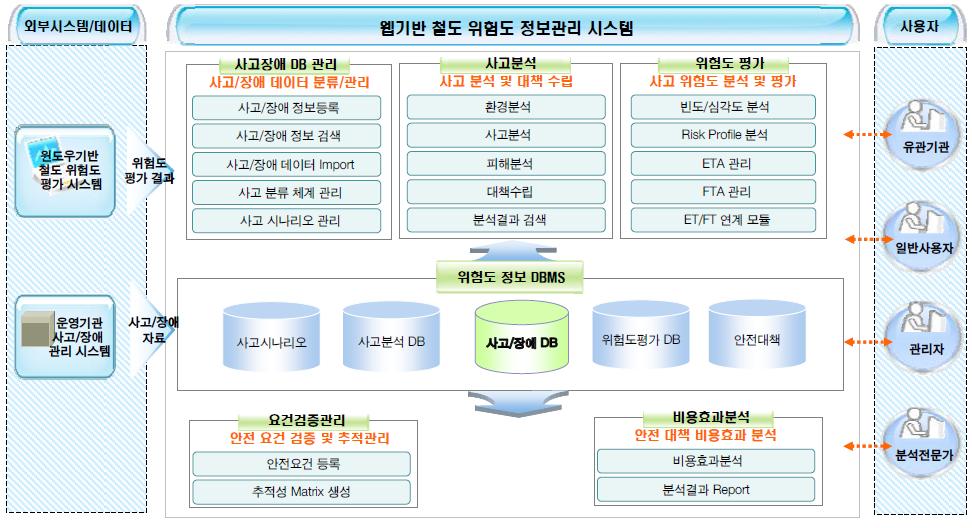 웹기반 철도 위험도 정보관리 시스템