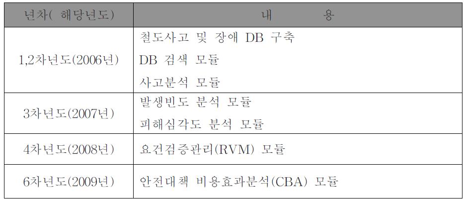 년차별 진행상황