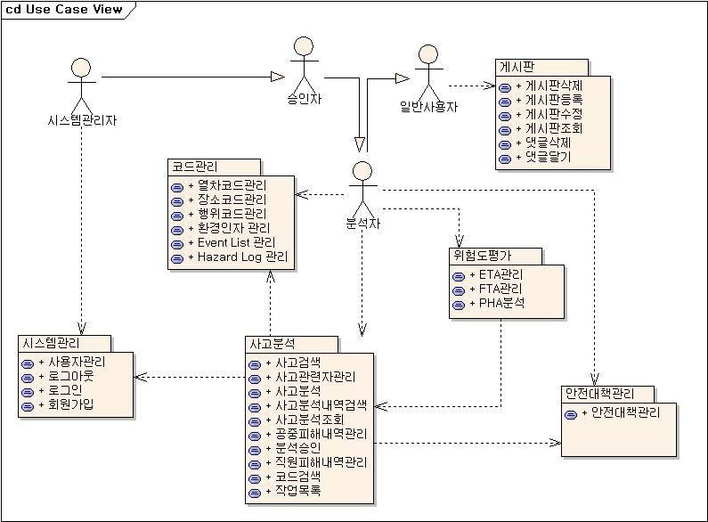 위험도 평가용 자료처리 모듈 유스케이스