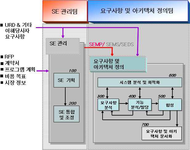 SE 요구사항 관리체계