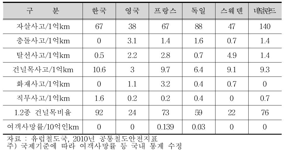 국내외 철도사고 발생률 현황(2009년)