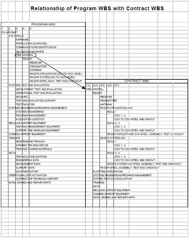 프로그램 WBS 와 계약 WBS 의 관계