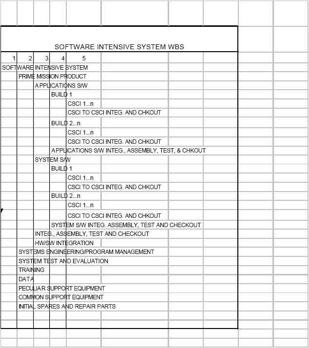 소프트웨어 집약형 시스템 WBS 의 예제