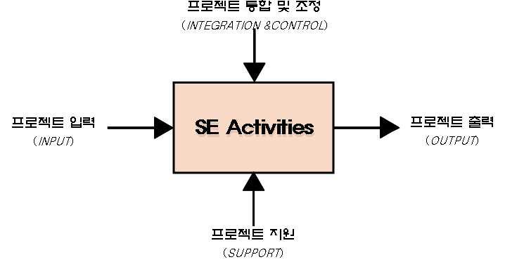 SE 활동 정의 IDEF0