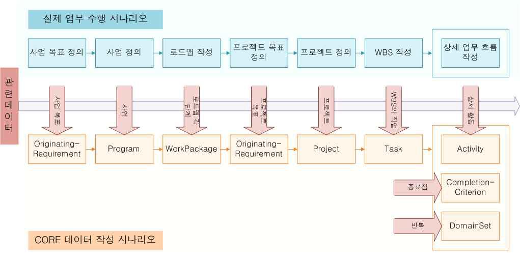 사업 및 프로젝트 정의 시나리오 (COREⓇ 2.1 기반)